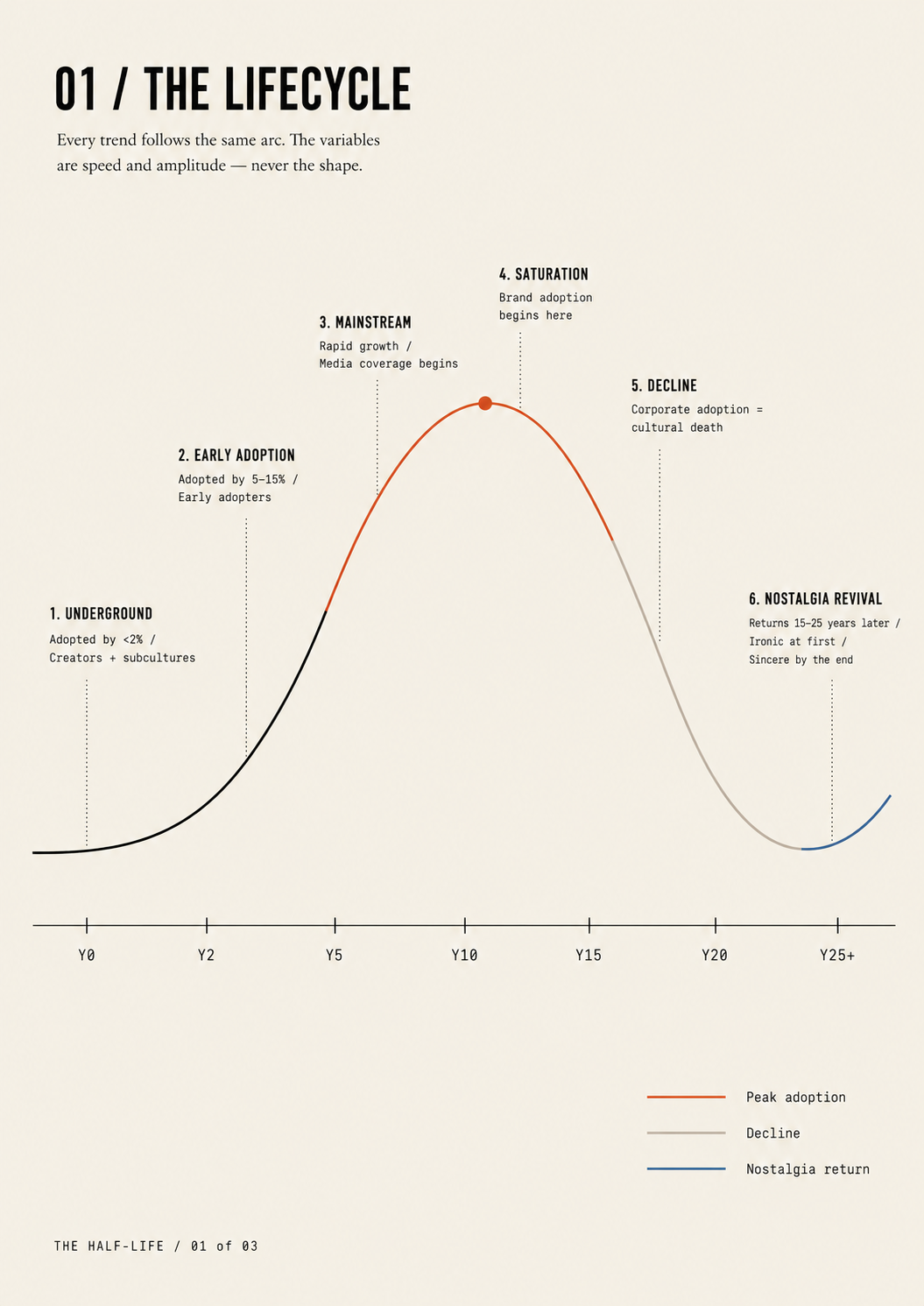The Lifecycle