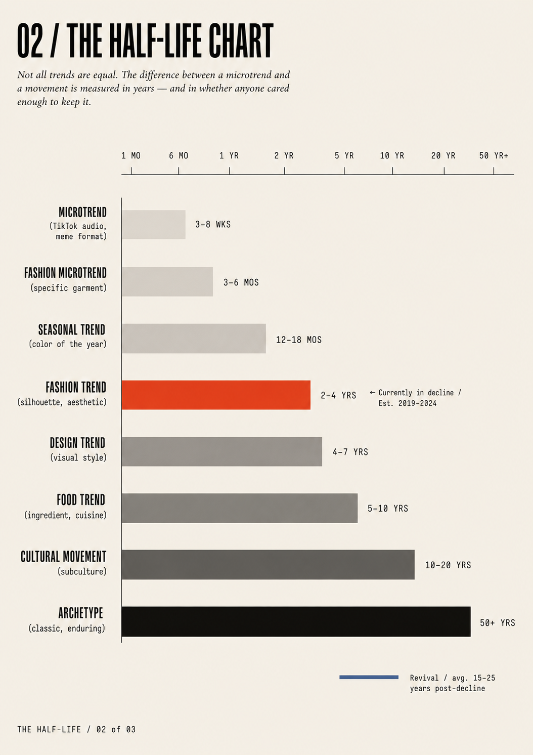 The Half-Life Chart