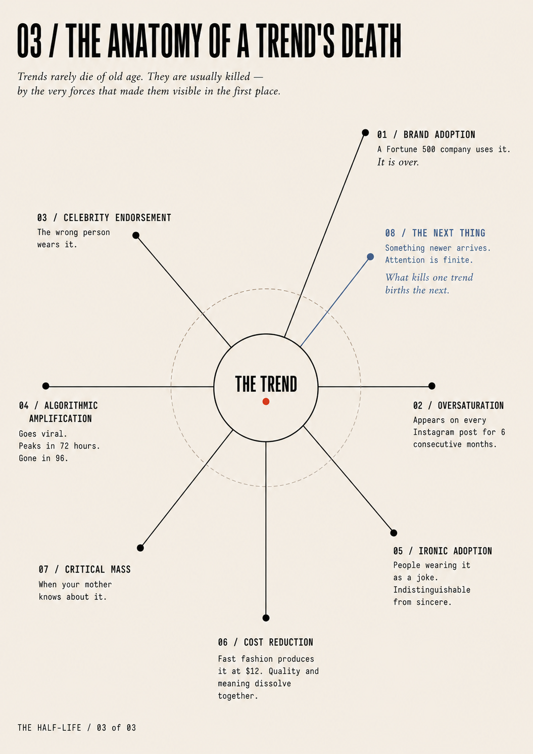 Anatomy of a Trend's Death